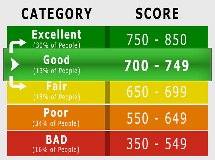 Why Is Your Credit Score Important and How to Improve it?